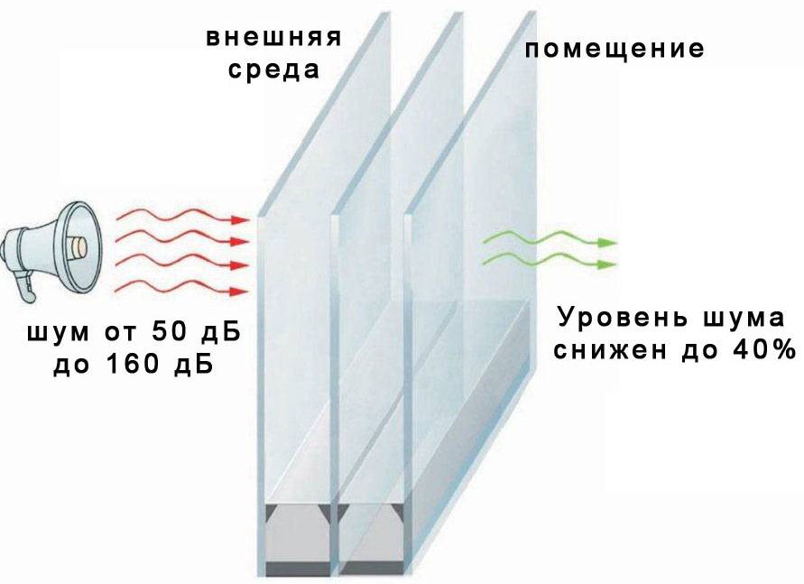 Комплект звукоизолирующего окна